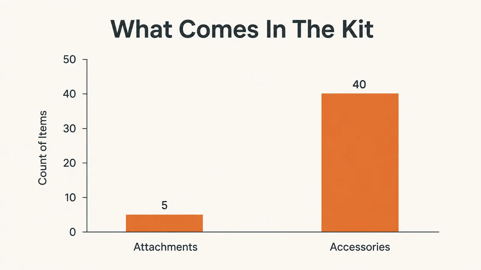 A simple bar chart showing what comes in the premium rotary tool kit: five attachments and forty accessories